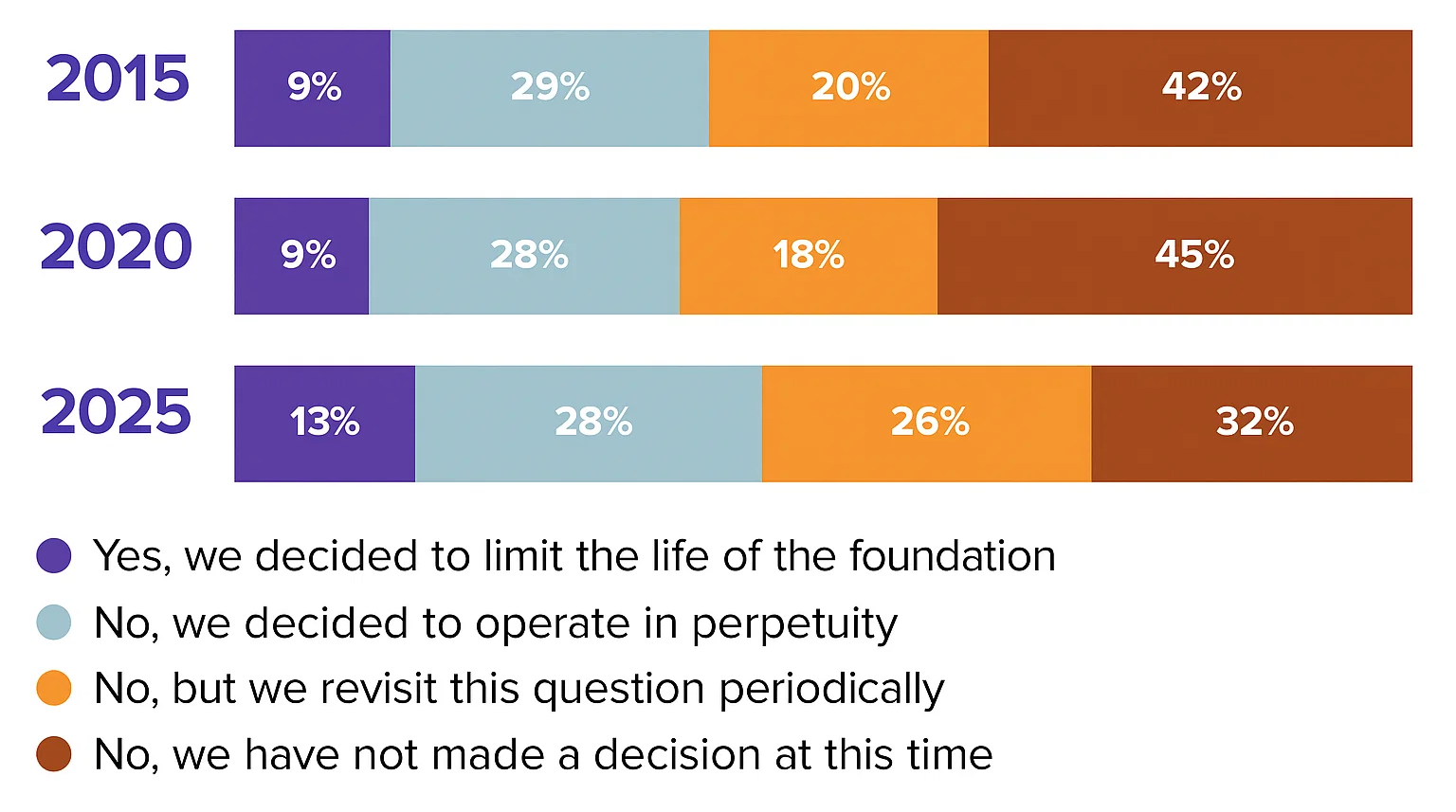 A graph showing that while the proportion of foundations that have decided to operate in perpetuity has remained constant across the decade (just 3 in 10), there is significant movement among other groups. More family foundations have decided to limit the life of their philanthropy (13% in 2025 compared to 9% in 2015 and 2020). One in four foundations is periodically revisiting whether to operate in perpetuity or limit the foundation’s life, compared to one in five in 2015 and 2020. (See Appendix Table 9.) Of those that revisit the foundation’s lifespan, just over half (55%) do so every two to five years. A third of foundations have not made a decision about their lifespans, which is far fewer than in the past.